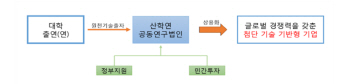 공공기술 기반 산학연공동연구법인 설립…중대형 기술이전 추진