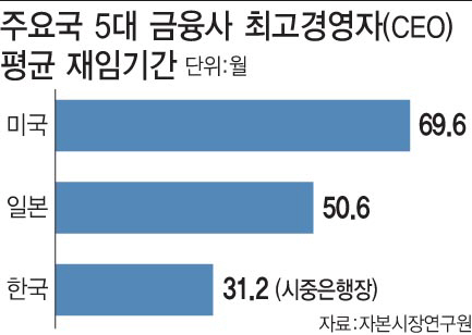 ③JP모건 13년, 웰스파고 16년…흔들리지 않는 월街 리더십