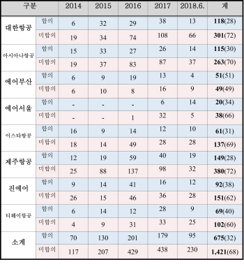 국적항공사 피해구제율 32%..대한항공·아시아나는 평균 이하