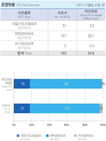 “세금에 뿔난 개인투자자 잡아라”..부동산 리츠 큰장 선다