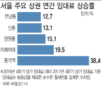 서울시, 뜨는 상권 '표준임대료' 공지…둥지내몰림 방지 추진