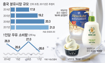 저출산·소비감소·사드여파…'3중고' 유업계 활로 찾기
