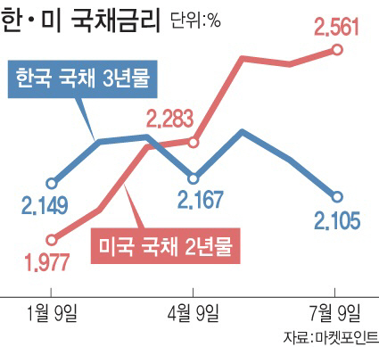 '뛰는' 美 '기는' 韓…시장금리 역전폭 점점 커진다(종합)