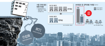 대출 규제·금리 인상에.. 잘 나가던 꼬마빌딩 거래 ‘반토막'