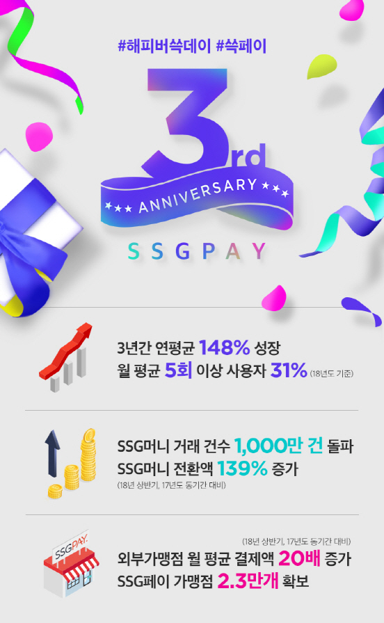 SSG페이 출시 3년…올해 결제액만 2조5000억원 넘어선다