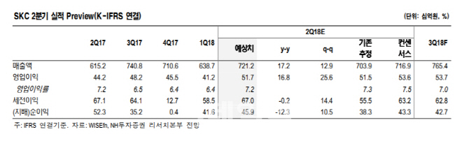 SKC, 반도체 소재 성장성 가시화…목표가↑-NH