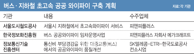 공짜 와이파이의 부활..지하철·버스 이어 스마트시티까지