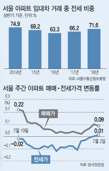 물량 넘치고 가격 내리니 너도나도 전세..지금은 '전세 전성시대'