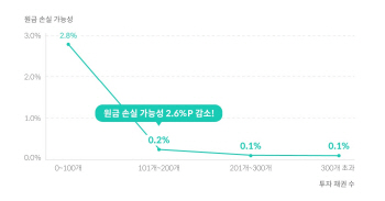 P2P 대출 투자, 100개 이상 채권에 골고루 분산시 최적 수익