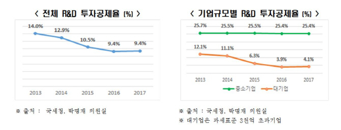 "기업 R&D 세제지원, 한국만 홀로 축소"-한경연