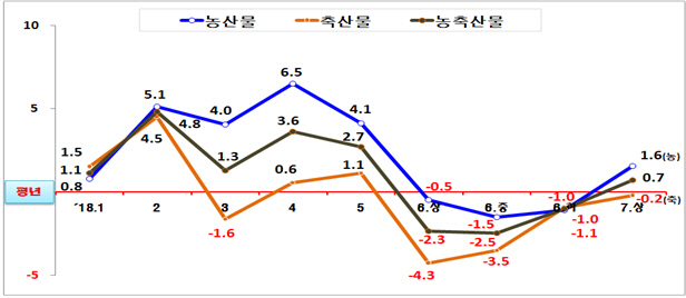 쌀·소돼지고기 가격 당분간 강세 유지할듯