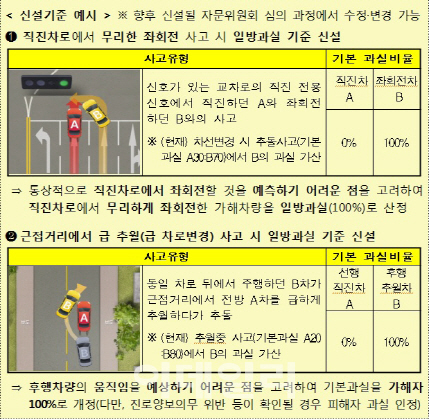 자동차 사고의 종류에 따른 과실 비율 인정 기준 7
