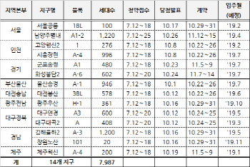 서울공릉·고양행신 등 14곳 행복주택 내일부터 청약접수