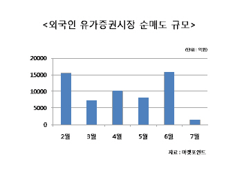 무역전쟁 `전면전`…외국인 언제 돌아오나