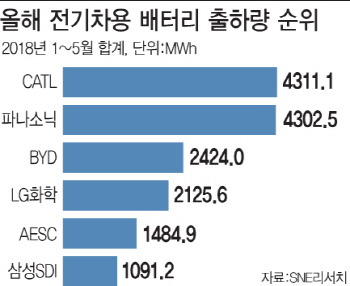 中 '한국산 전기차 배터리' 견제에 2년째 보조금도 못 받는 기업들