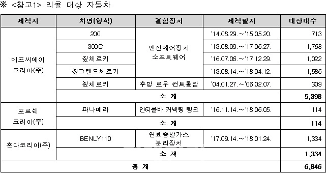 체로키·300C·벤리110 등 6846대, 결함 발견돼 리콜 실시