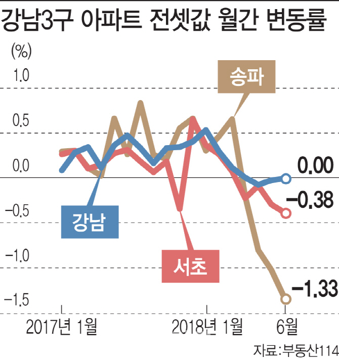 잠실·반포 재건축 이주 시동 ···주변 전셋값 하락 멈추나