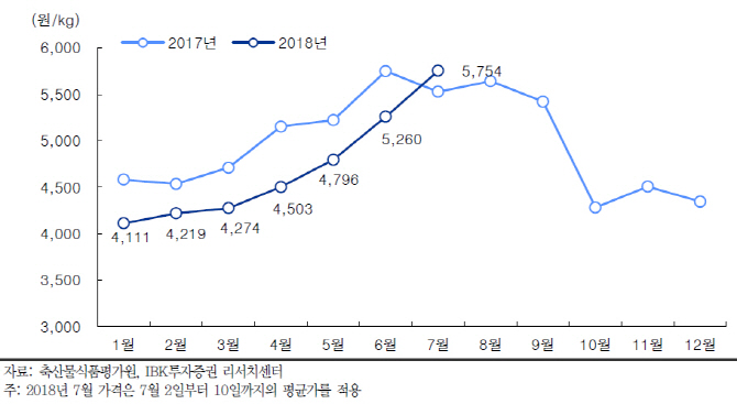 선진, 여름철 돼지고기 수요 증가 수혜-IBK