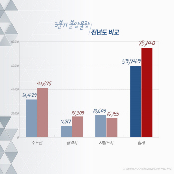 비수기 없는 분양시장…3분기 전국 7만5000가구 쏟아진다