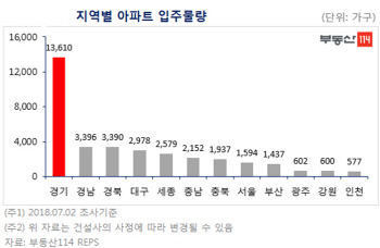 8월 경기 지역만 1.3만가구 입주…"역전세난 우려"