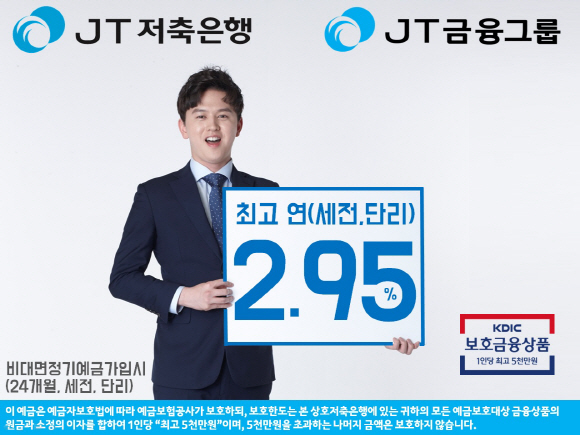 JT저축은행, 정기예금 금리 0.1%p 인상…최고 연 2.95%