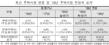 한국감정원 "강해진 정부규제…하반기 전국 집값, 소폭 하락할 전망"