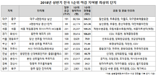 쾌적한 자연환경에 풍부한 여가 활동까지… 워라밸 단지 ‘인기’