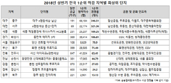 쾌적한 자연환경에 풍부한 여가 활동까지… 워라밸 단지 ‘인기’