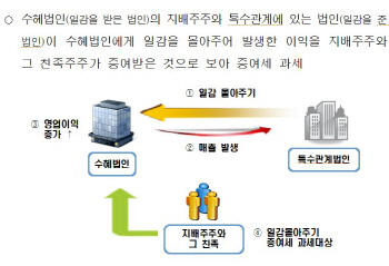 국세청, 일감몰아주기·떼어주기 증여세 이달 31일까지 신고·납부