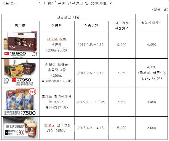 대법 "롯데쇼핑 '1+1행사' 거짓광고...과징금 정당"(상보)