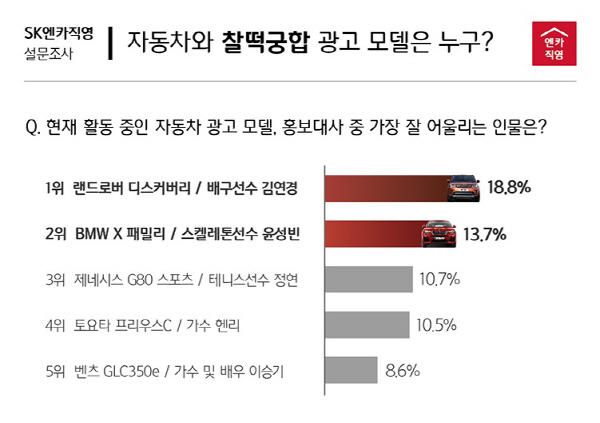 SK엔카가 선정한 자동차 모델 1위 ‘배구선수 김연경’