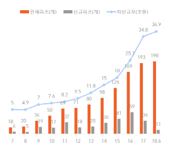 국토부 “리츠, 상장 절차 간소화·신용평가제 도입한다”