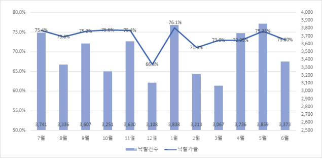 6월 부동산 경매시장 위축..응찰자 줄어드니 낙찰률·낙찰가율 ↓