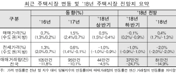 감정원 "하반기 매매·전세가격 하향 안정화"(종합)