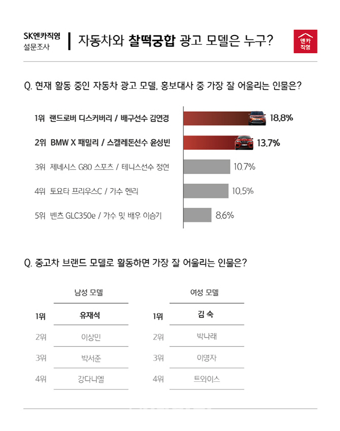 SK엔카직영, 車 모델로 제격인 인물 1위에 '배구선수 김연경'