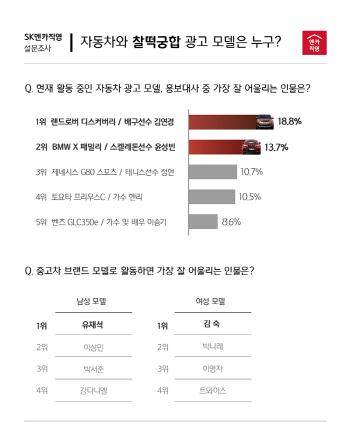 SK엔카직영, 車 모델로 제격인 인물 1위에 '배구선수 김연경'