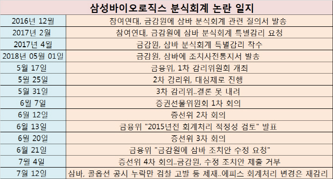 삼바 분식회계 논란…1년7개월 지났지만 `답 못 내린` 금융당국