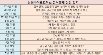 삼바 분식회계 논란…1년7개월 지났지만 `답 못 내린` 금융당국