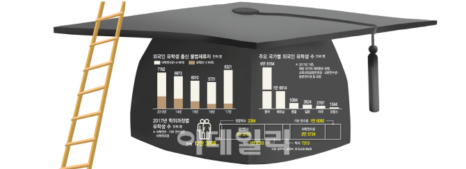 대학 유학생 장사에 불법체류자 '홍수'…정부는 뒷짐만