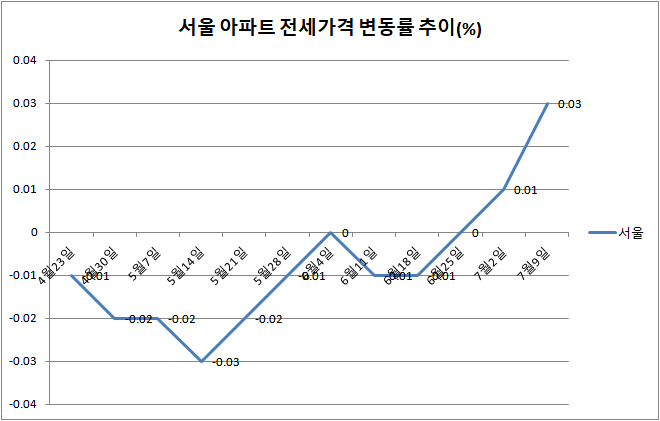 전국 아파트 전세값 약세인데…서울만 2주째 올라