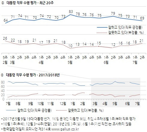  文대통령·민주당 지지율, 각 70·50%대 붕괴