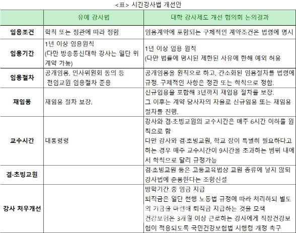 시간강사 1년 임용후 3년까지 재임용 절차보장…방학중 임금도