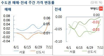 '보유세 개편 영향' 비강남권 집값 상승세