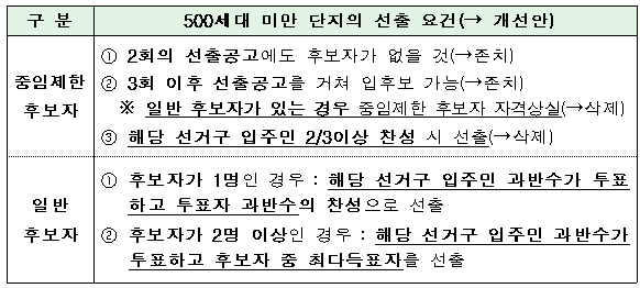 [아파트 돋보기]입주자대표회의 중임제한 완화, 문제 없을까?