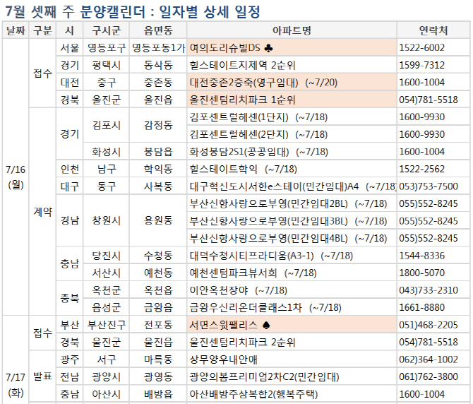 '숨고르기' 들어간 분양시장…내주 5000가구 청약