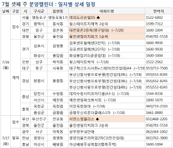 '숨고르기' 들어간 분양시장…내주 5000가구 청약