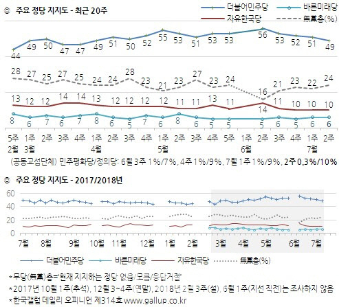 정의당, 지지율 10% 기록…제1야당 한국당과 동률