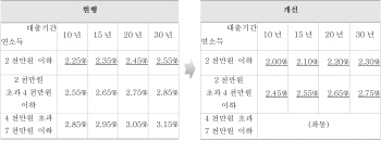 연소득 4천만원 안되면 디딤돌대출 금리 0.1~0.25%p 우대