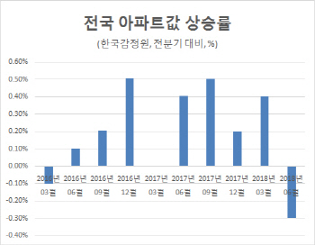 얼어붙은 울산·경남 부동산…전국 아파트값 5년 최대폭 하락