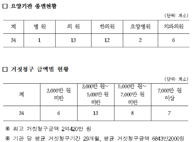 진료도 안하고 진료비 거짓청구…34개 요양기관 명단 공개